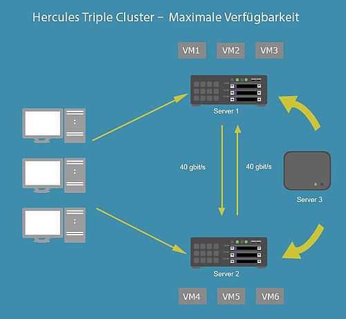 hochverfuegbarkeitssystem_GSD_Hercules